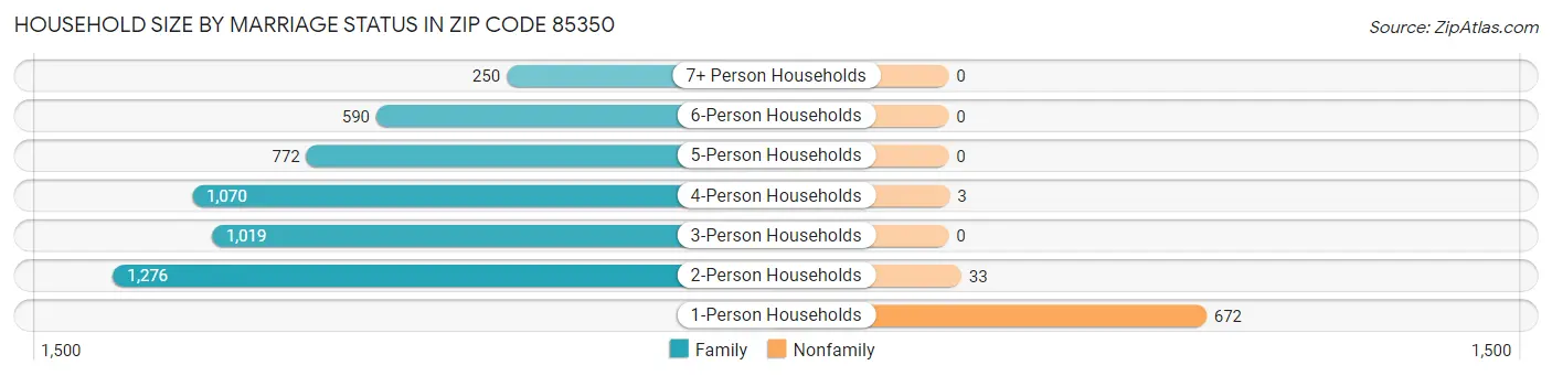 Household Size by Marriage Status in Zip Code 85350