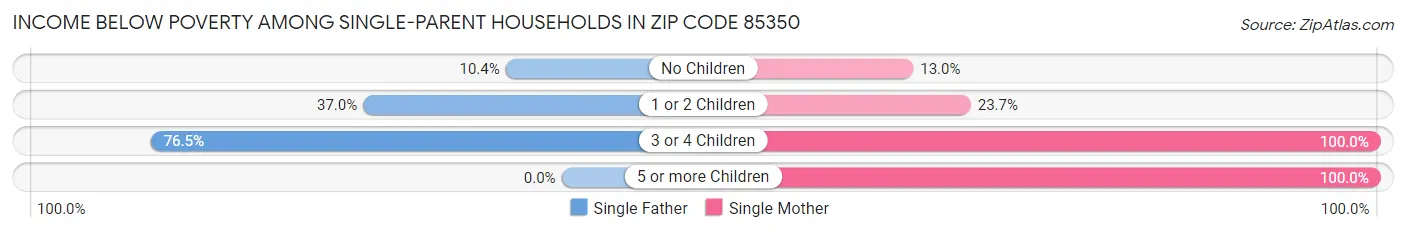 Income Below Poverty Among Single-Parent Households in Zip Code 85350