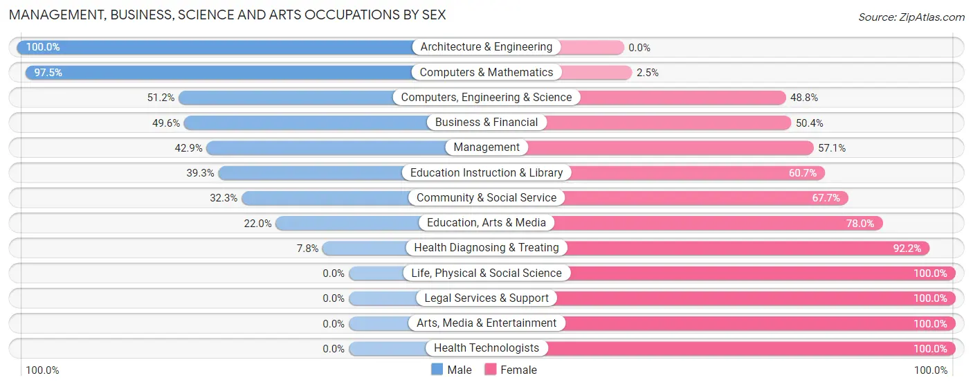 Management, Business, Science and Arts Occupations by Sex in Zip Code 85350