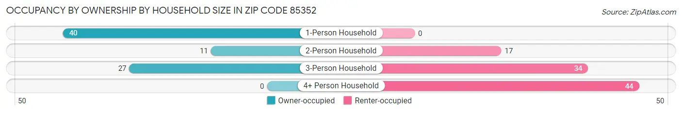 Occupancy by Ownership by Household Size in Zip Code 85352