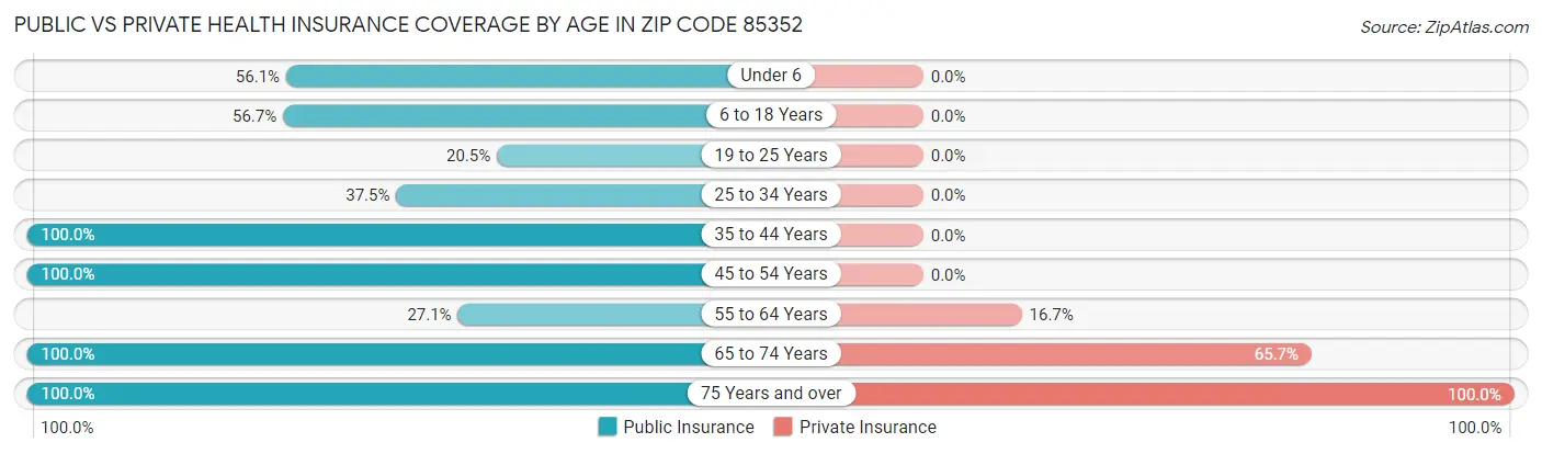 Public vs Private Health Insurance Coverage by Age in Zip Code 85352