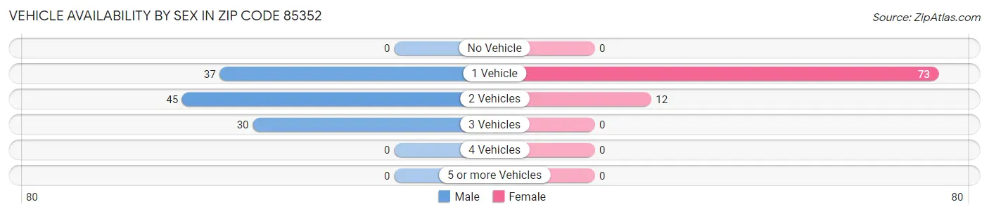 Vehicle Availability by Sex in Zip Code 85352