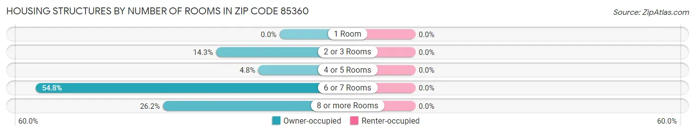 Housing Structures by Number of Rooms in Zip Code 85360