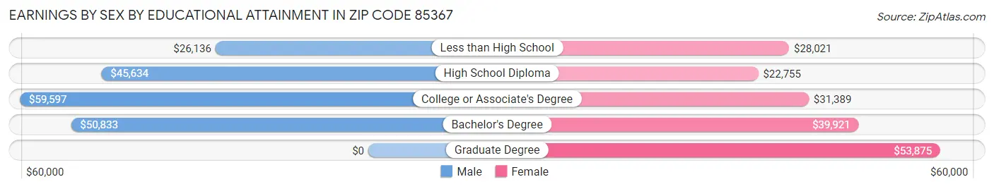 Earnings by Sex by Educational Attainment in Zip Code 85367