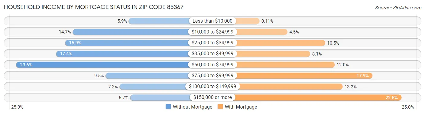 Household Income by Mortgage Status in Zip Code 85367
