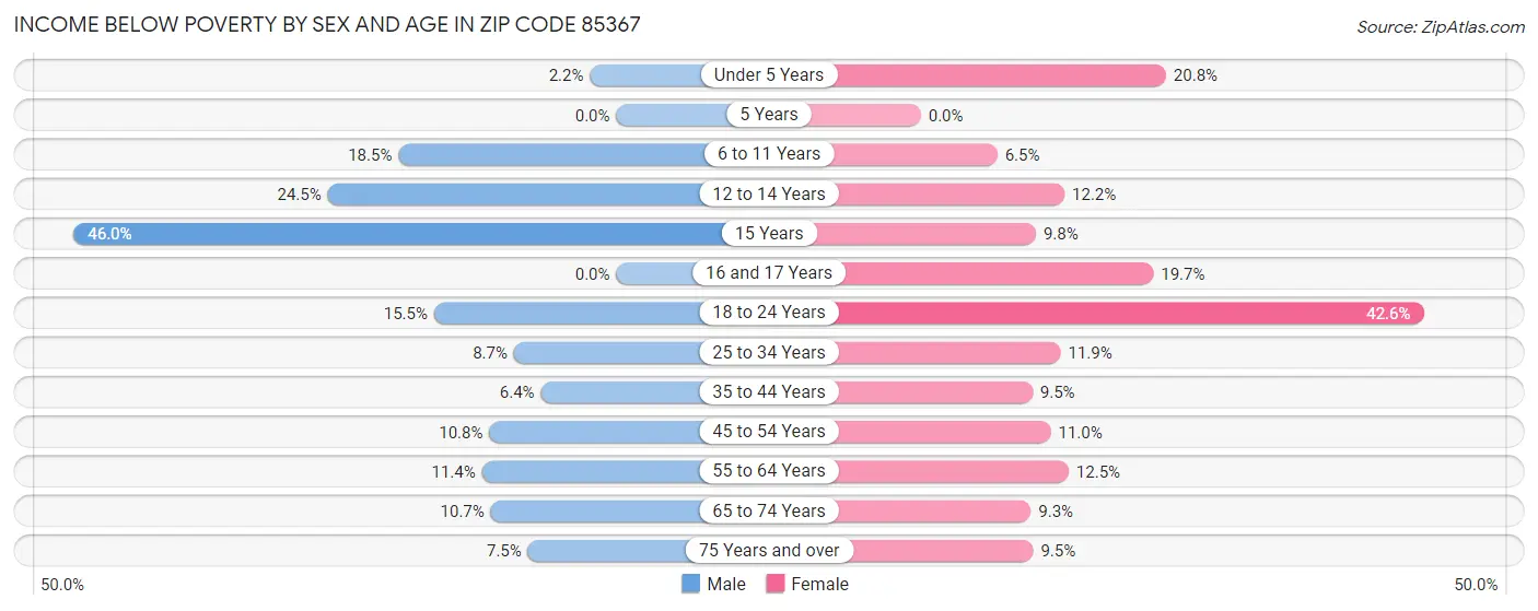 Income Below Poverty by Sex and Age in Zip Code 85367