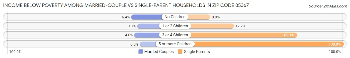 Income Below Poverty Among Married-Couple vs Single-Parent Households in Zip Code 85367