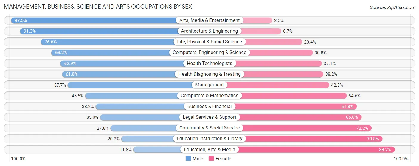 Management, Business, Science and Arts Occupations by Sex in Zip Code 85367