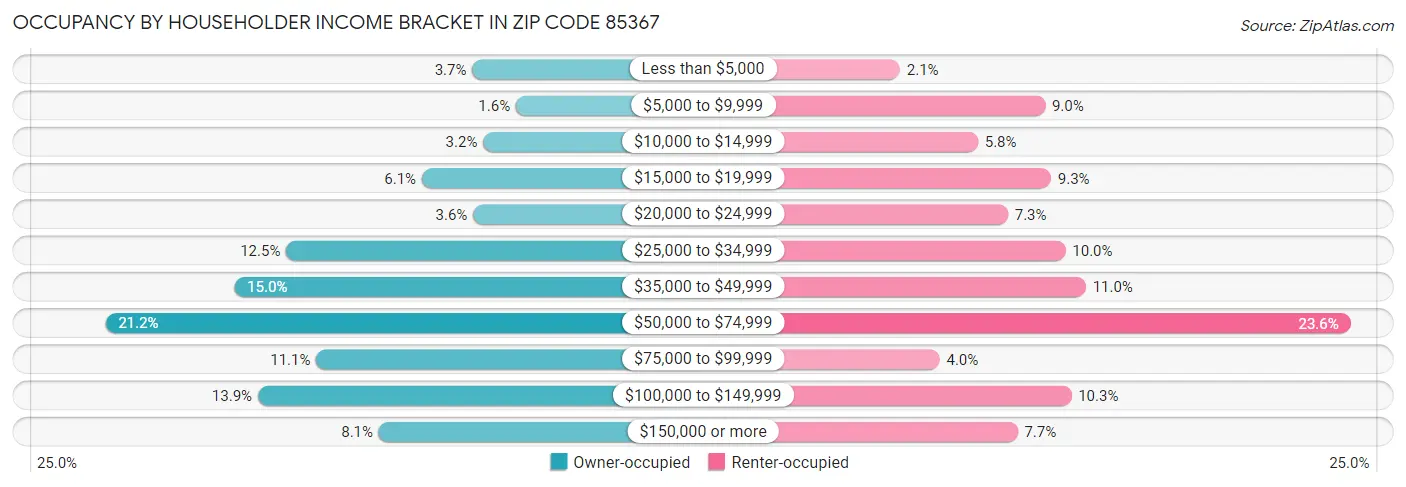 Occupancy by Householder Income Bracket in Zip Code 85367