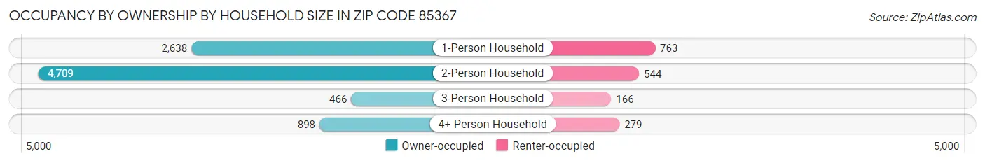 Occupancy by Ownership by Household Size in Zip Code 85367
