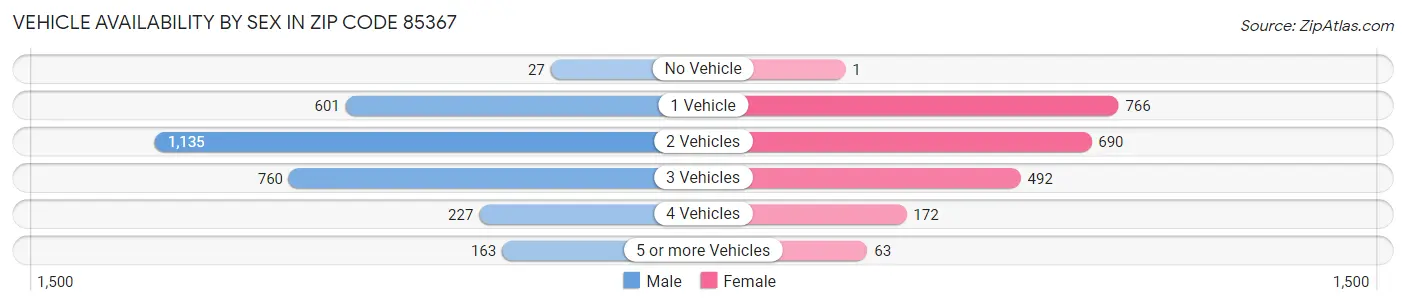 Vehicle Availability by Sex in Zip Code 85367