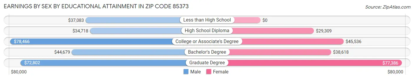 Earnings by Sex by Educational Attainment in Zip Code 85373