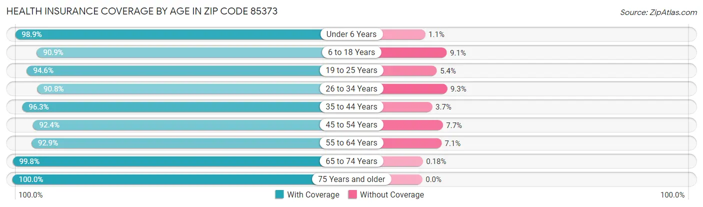 Health Insurance Coverage by Age in Zip Code 85373