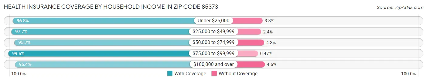Health Insurance Coverage by Household Income in Zip Code 85373