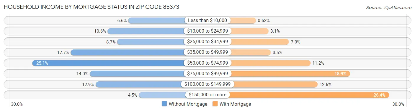 Household Income by Mortgage Status in Zip Code 85373