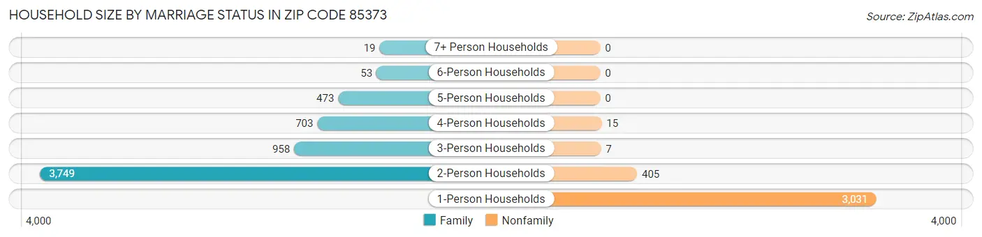 Household Size by Marriage Status in Zip Code 85373