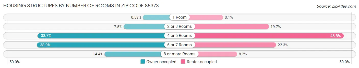 Housing Structures by Number of Rooms in Zip Code 85373