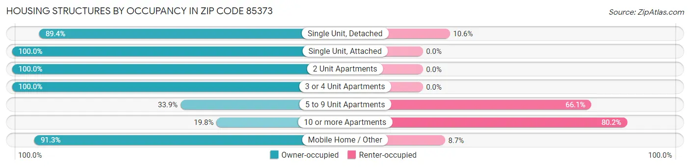 Housing Structures by Occupancy in Zip Code 85373