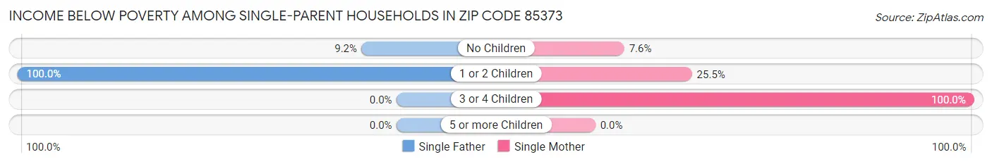 Income Below Poverty Among Single-Parent Households in Zip Code 85373