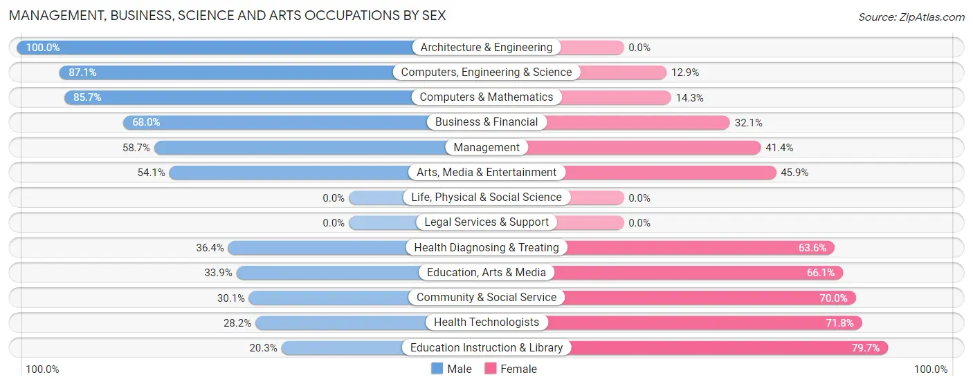 Management, Business, Science and Arts Occupations by Sex in Zip Code 85373