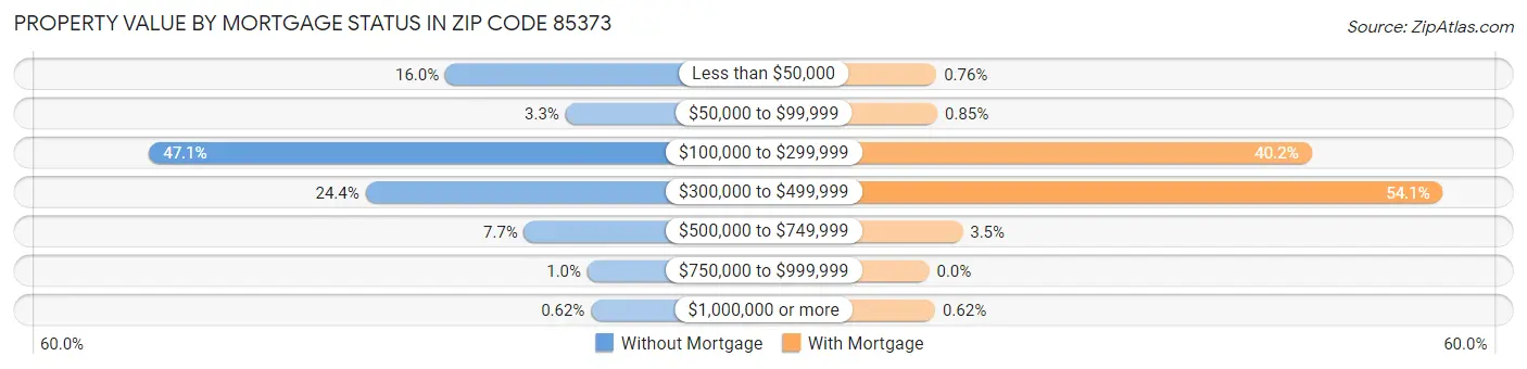 Property Value by Mortgage Status in Zip Code 85373