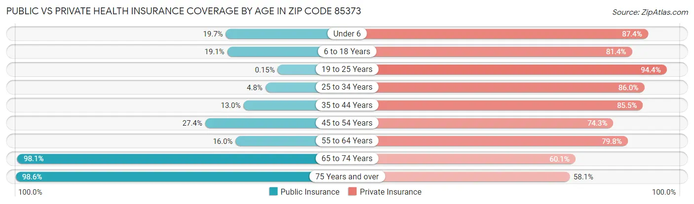 Public vs Private Health Insurance Coverage by Age in Zip Code 85373