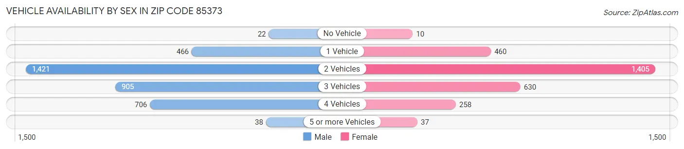 Vehicle Availability by Sex in Zip Code 85373