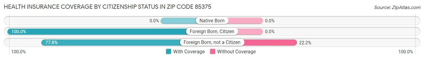 Health Insurance Coverage by Citizenship Status in Zip Code 85375