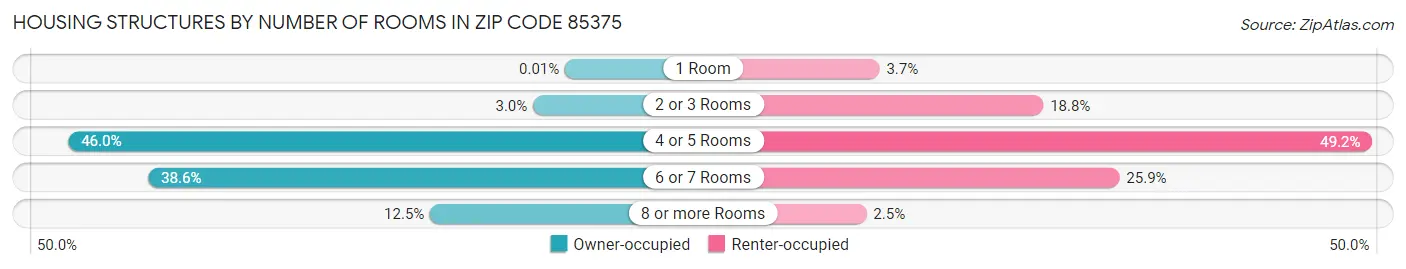 Housing Structures by Number of Rooms in Zip Code 85375