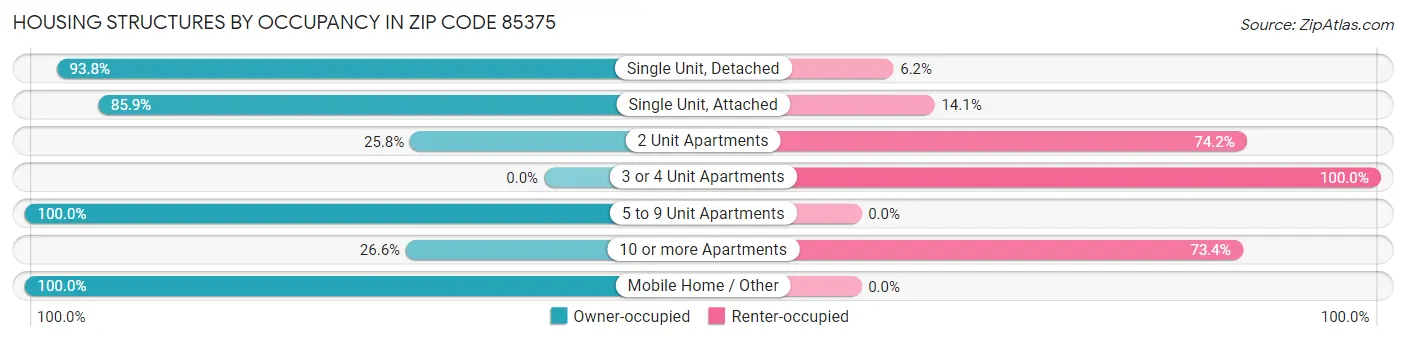 Housing Structures by Occupancy in Zip Code 85375
