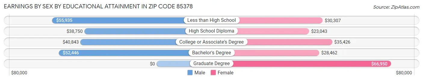 Earnings by Sex by Educational Attainment in Zip Code 85378