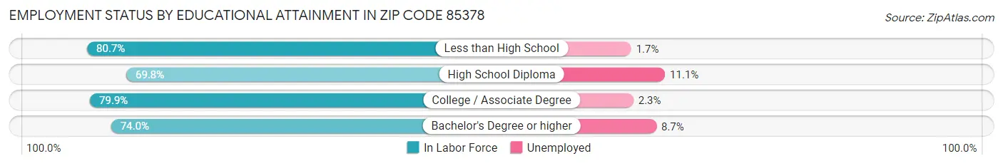 Employment Status by Educational Attainment in Zip Code 85378