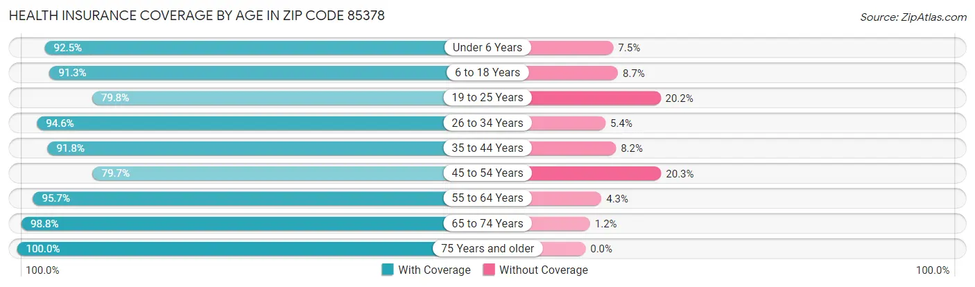 Health Insurance Coverage by Age in Zip Code 85378