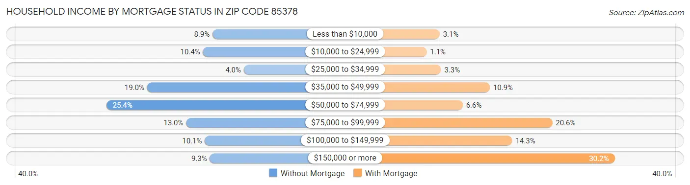 Household Income by Mortgage Status in Zip Code 85378