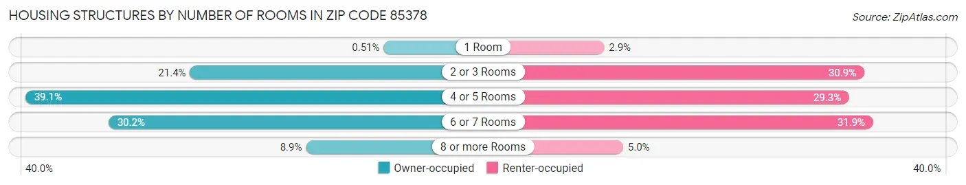 Housing Structures by Number of Rooms in Zip Code 85378