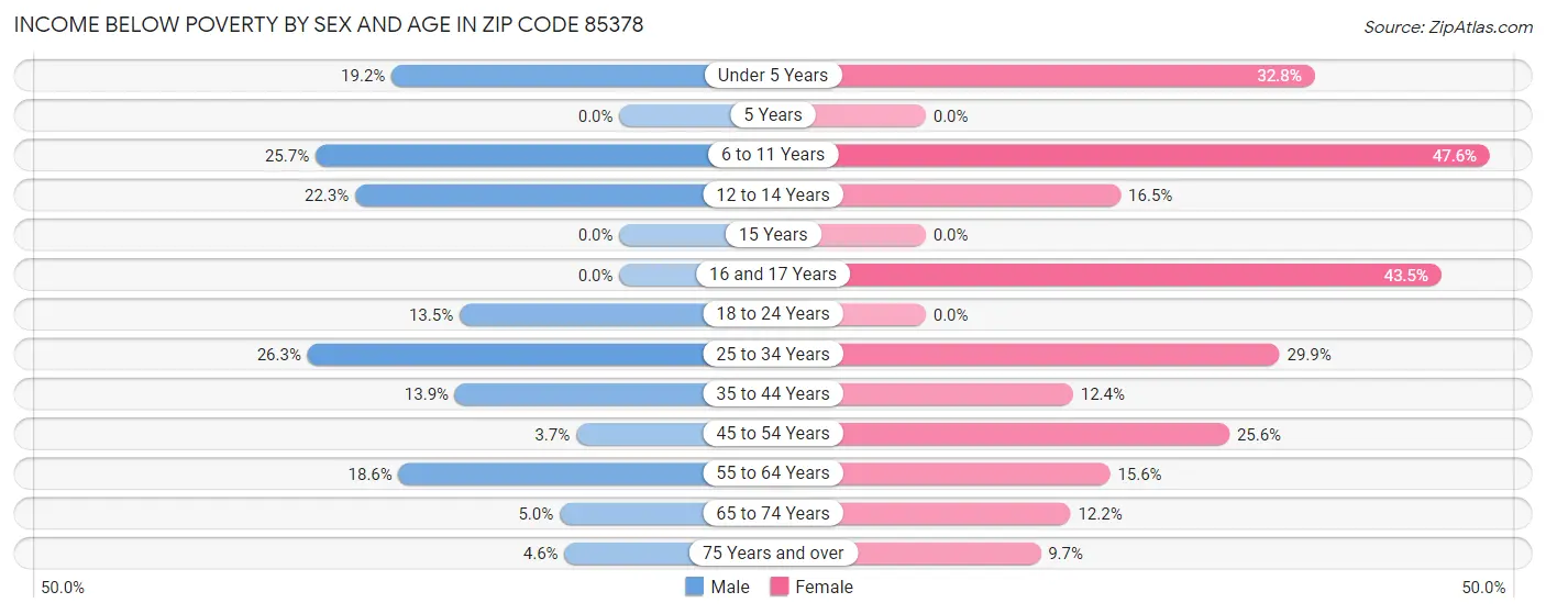 Income Below Poverty by Sex and Age in Zip Code 85378