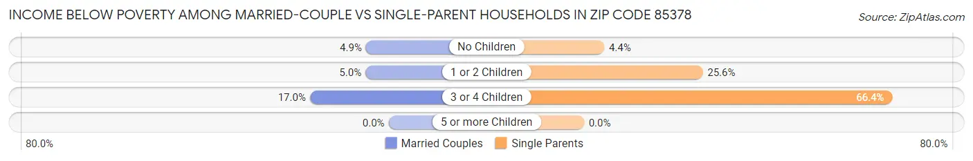 Income Below Poverty Among Married-Couple vs Single-Parent Households in Zip Code 85378