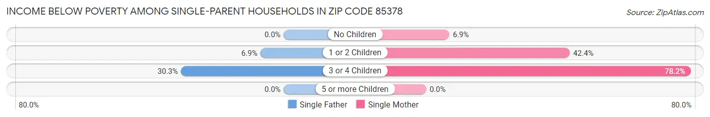 Income Below Poverty Among Single-Parent Households in Zip Code 85378