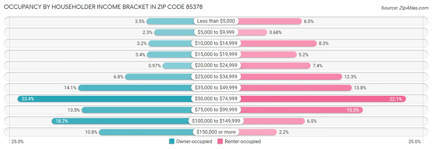 Occupancy by Householder Income Bracket in Zip Code 85378