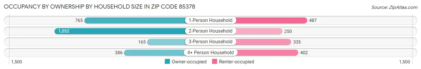 Occupancy by Ownership by Household Size in Zip Code 85378