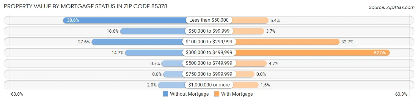 Property Value by Mortgage Status in Zip Code 85378