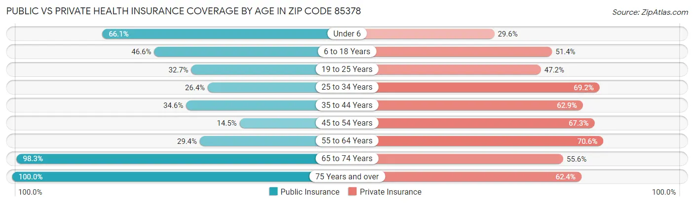 Public vs Private Health Insurance Coverage by Age in Zip Code 85378