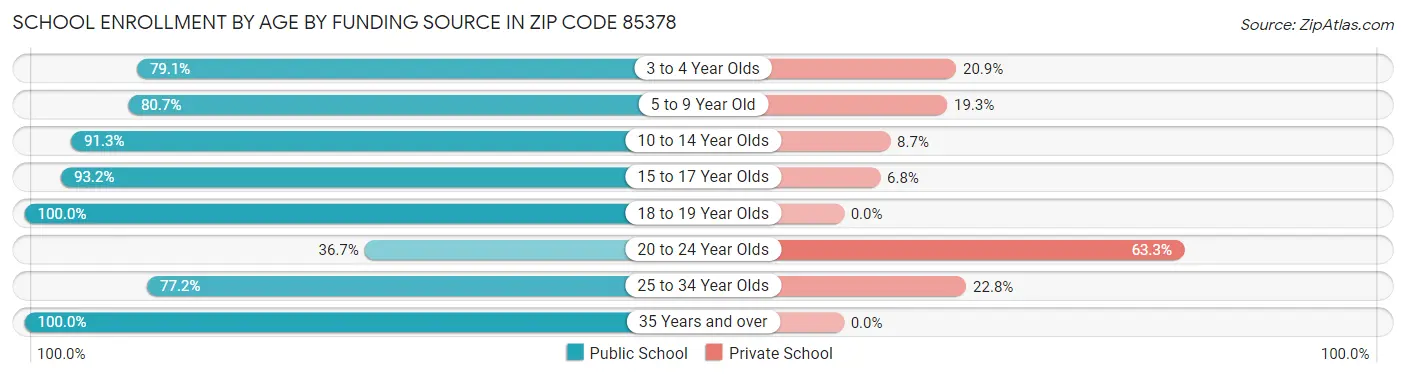 School Enrollment by Age by Funding Source in Zip Code 85378