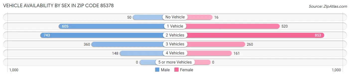 Vehicle Availability by Sex in Zip Code 85378