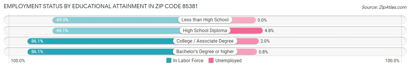 Employment Status by Educational Attainment in Zip Code 85381