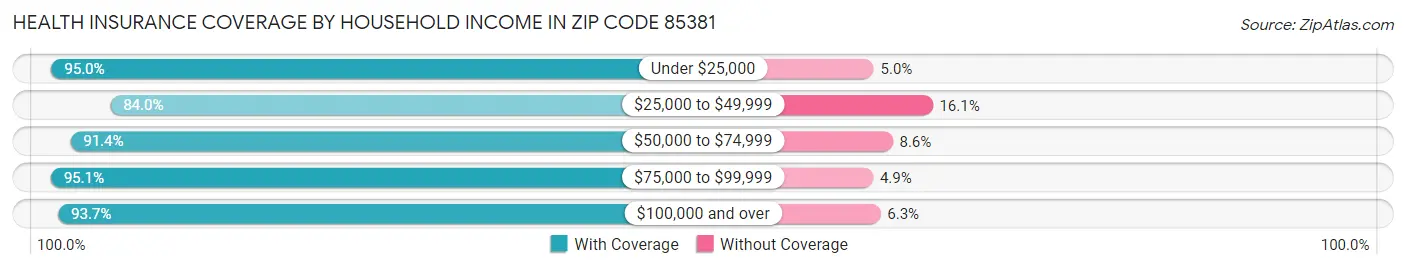 Health Insurance Coverage by Household Income in Zip Code 85381