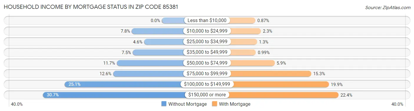 Household Income by Mortgage Status in Zip Code 85381