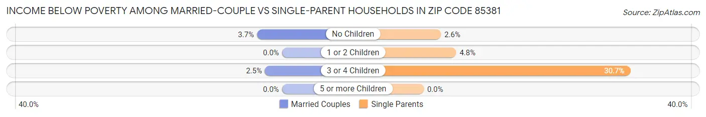 Income Below Poverty Among Married-Couple vs Single-Parent Households in Zip Code 85381