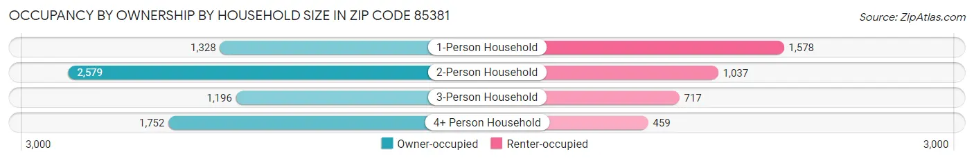 Occupancy by Ownership by Household Size in Zip Code 85381