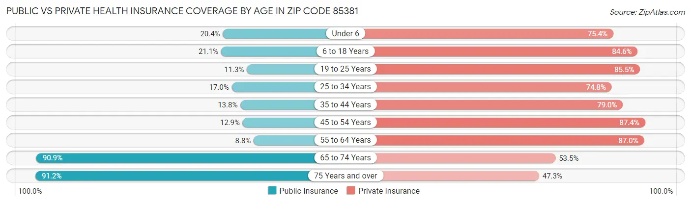 Public vs Private Health Insurance Coverage by Age in Zip Code 85381